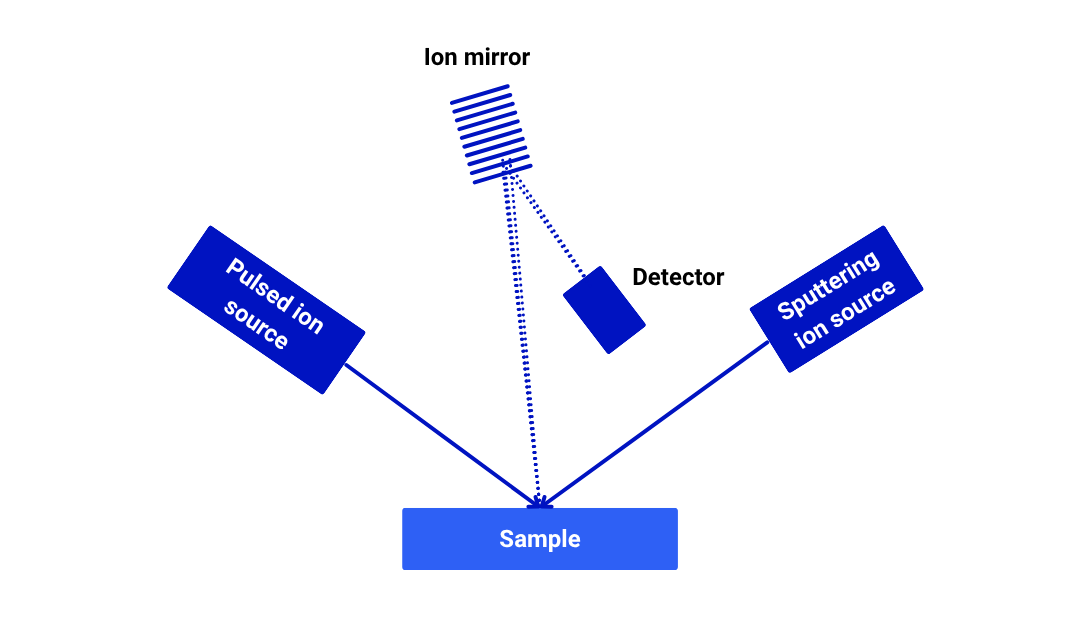 ToF-SIMS working principle