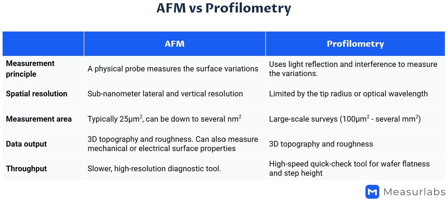 AFM-vs-profilometry