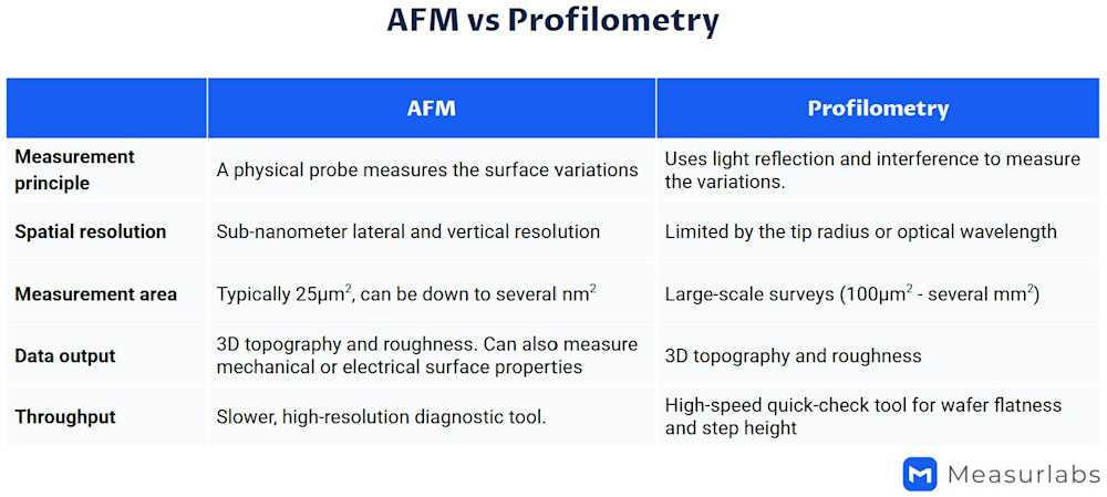 AFM-vs-profilometry
