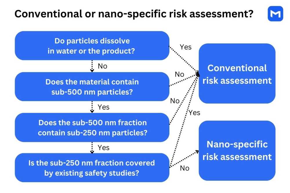 Nanoparticle analysis decision tree