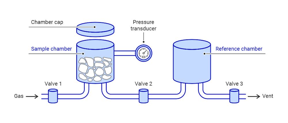 Gas pycnometry diagram