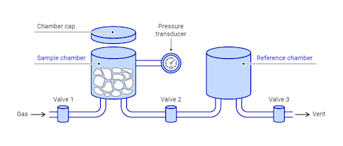 Pycnometry Meaning Gas Pycnometry Analysis for Density Measurement | Measurlabs