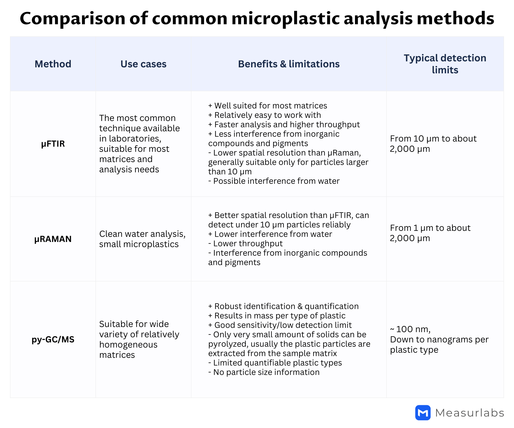 Microplastic method comparison