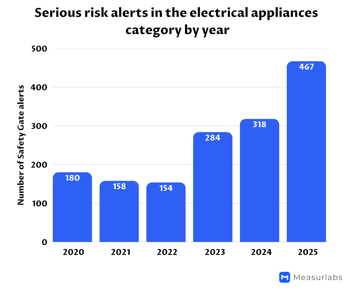 Serious-risk-alerts-electrical-appliances