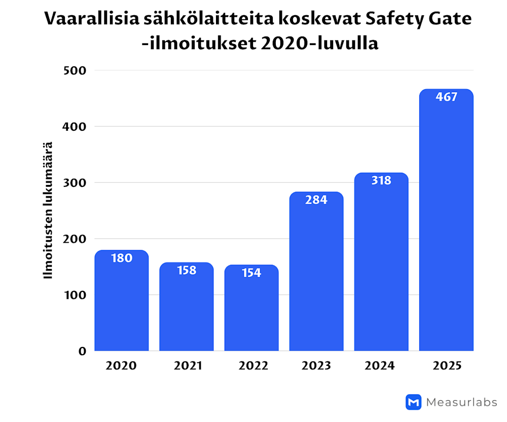 Sahkolaitteiden-Safety-Gate-ilmoitukset