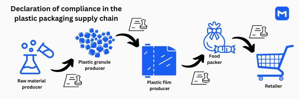 Plastic packaging supply chain