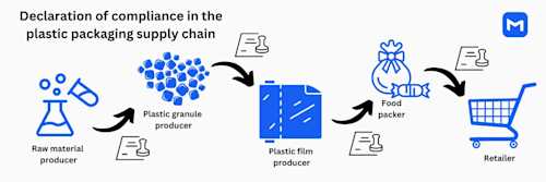 EU Declaration of Compliance for Plastic Food Contact Materials ...