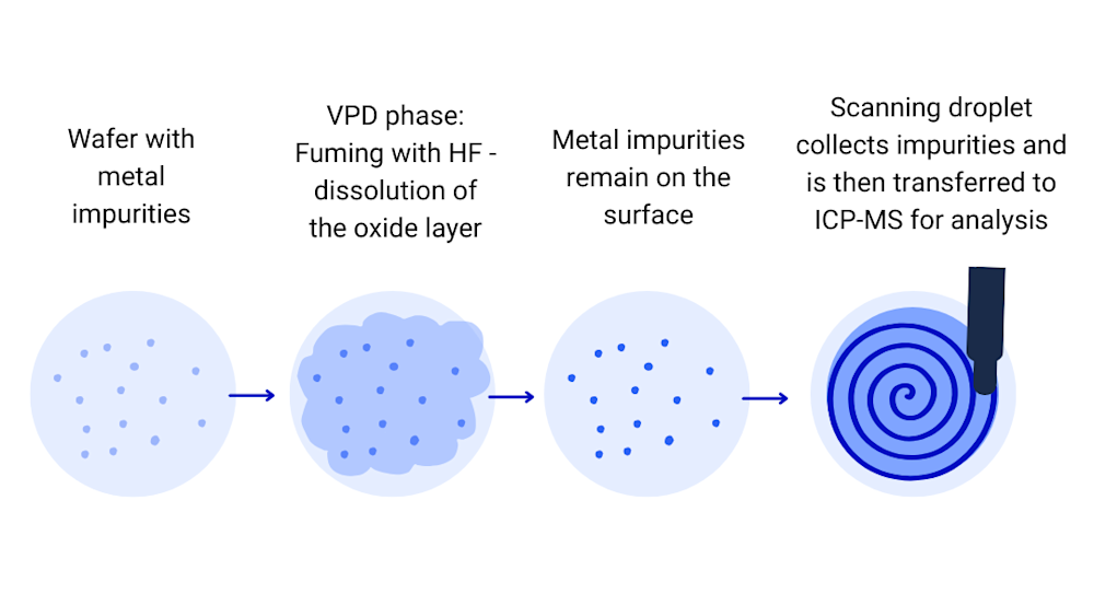 VPD-ICP-MS working principle