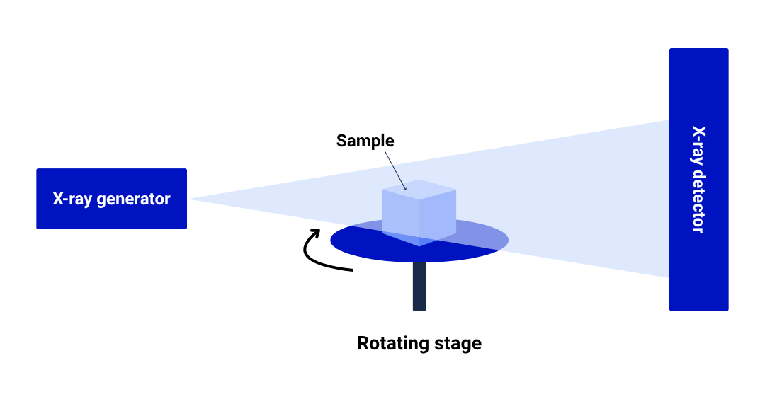 Micro-CT working principle