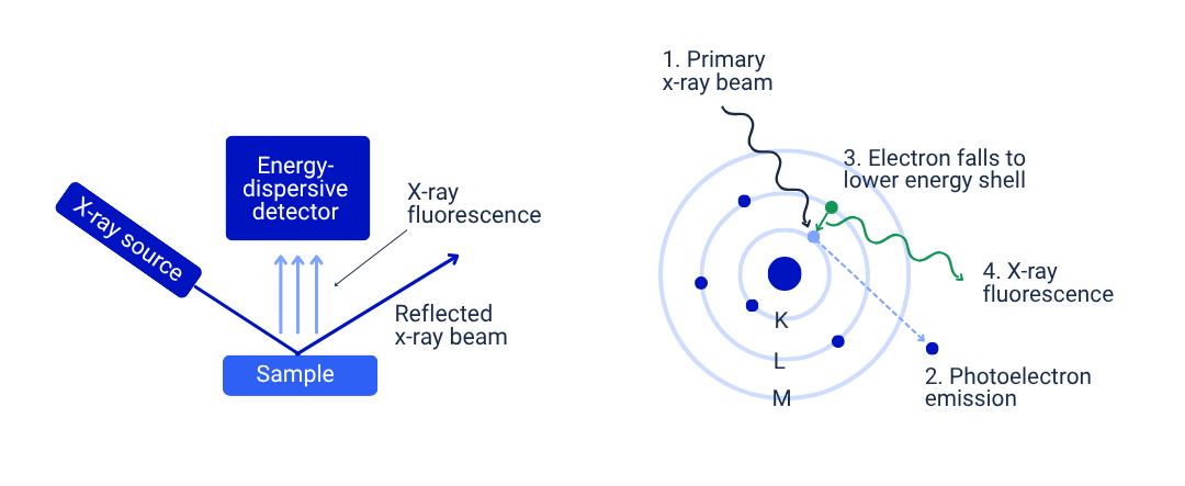 XRF working principle