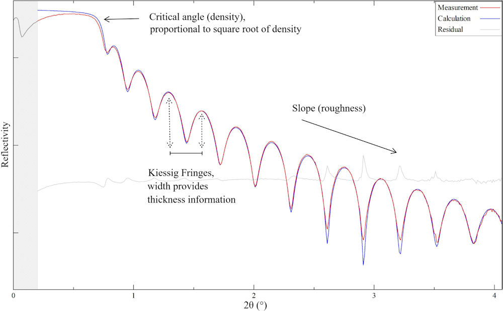 XRR spectrum of a thin film sample