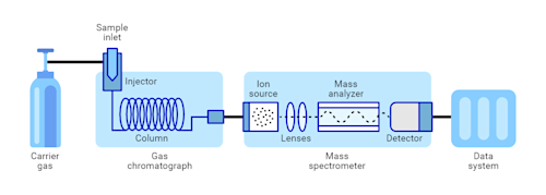 GC-MS Analysis | Laboratory Testing Services | Measurlabs
