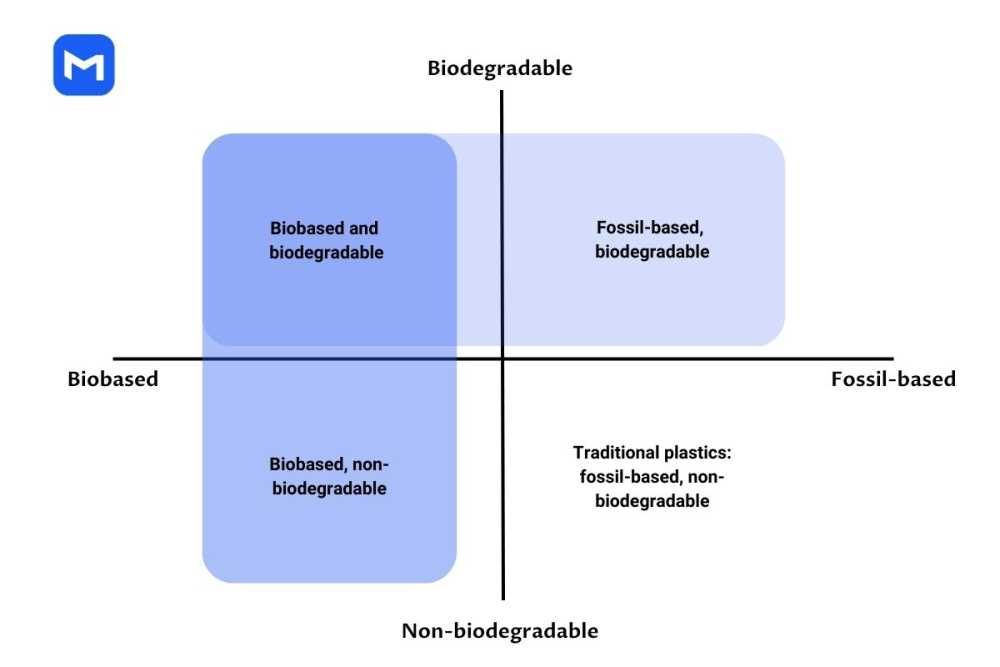 Biobased and biodegradable plastics