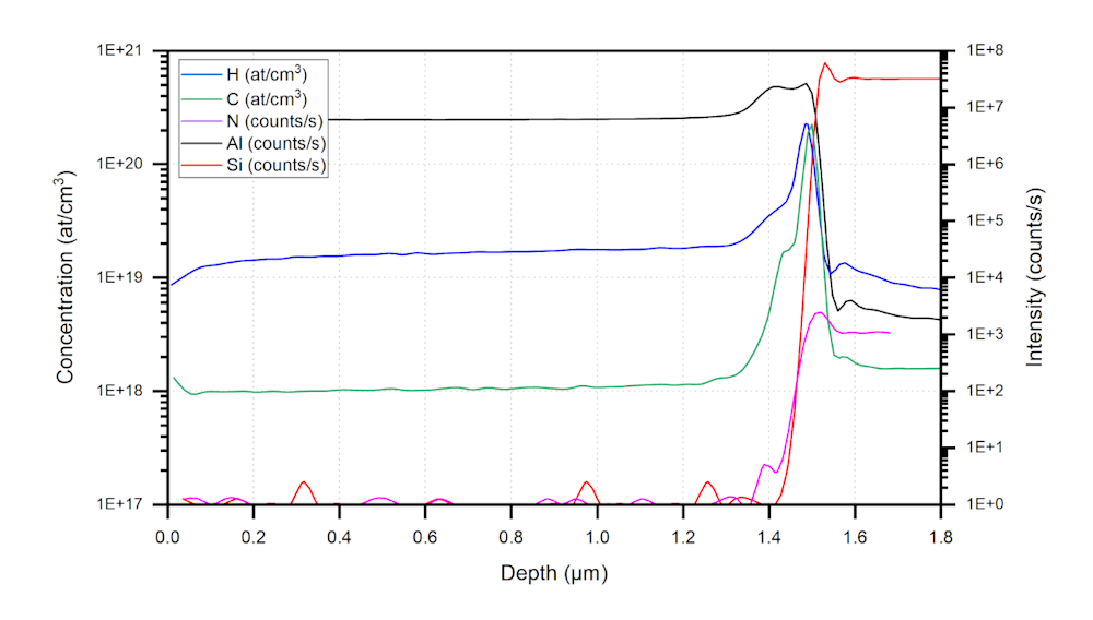SIMS example results: trace contamination in Al2O3 films