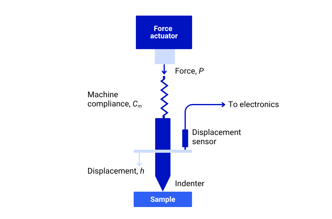 Nanoindentation working principle