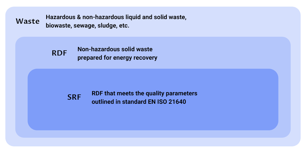 SRF RDF Waste