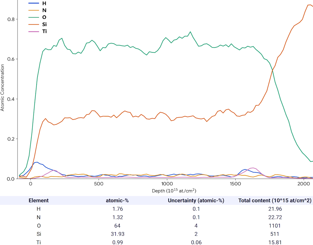 ToF-ERDA depth profile of a SiO2 thin film on a silicon wafer.