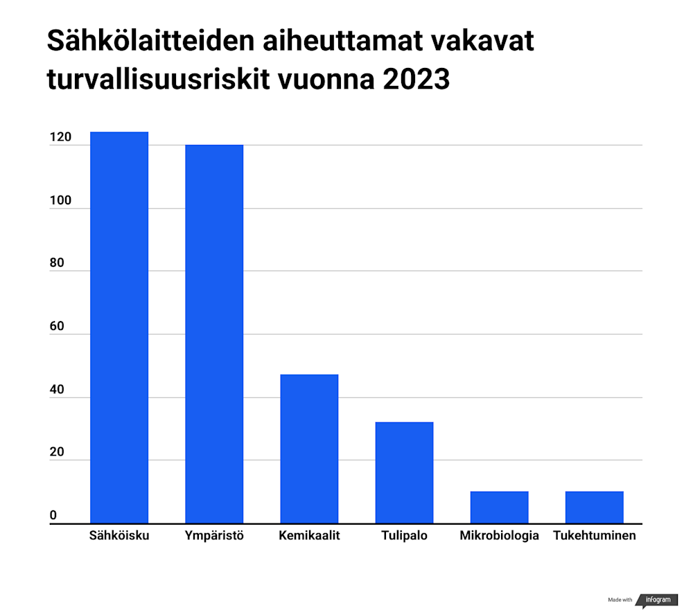 Sähkölaitteiden aiheuttamat vakavat riskit