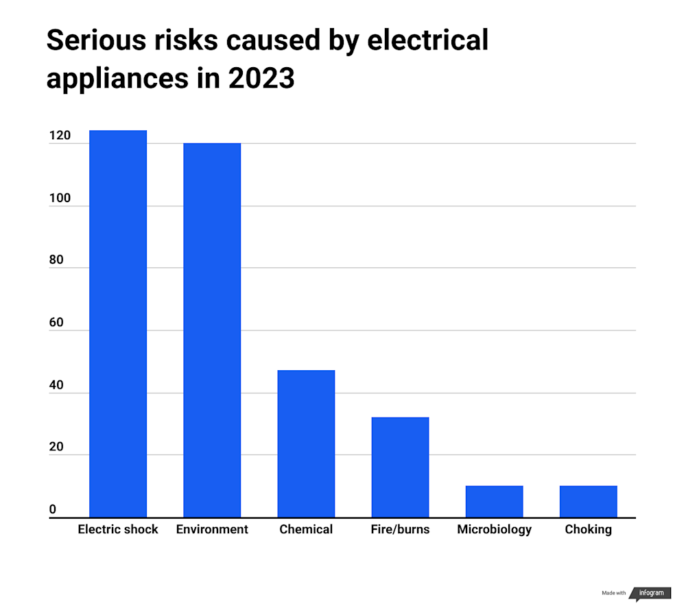 Serious risks caused by electrical appliances