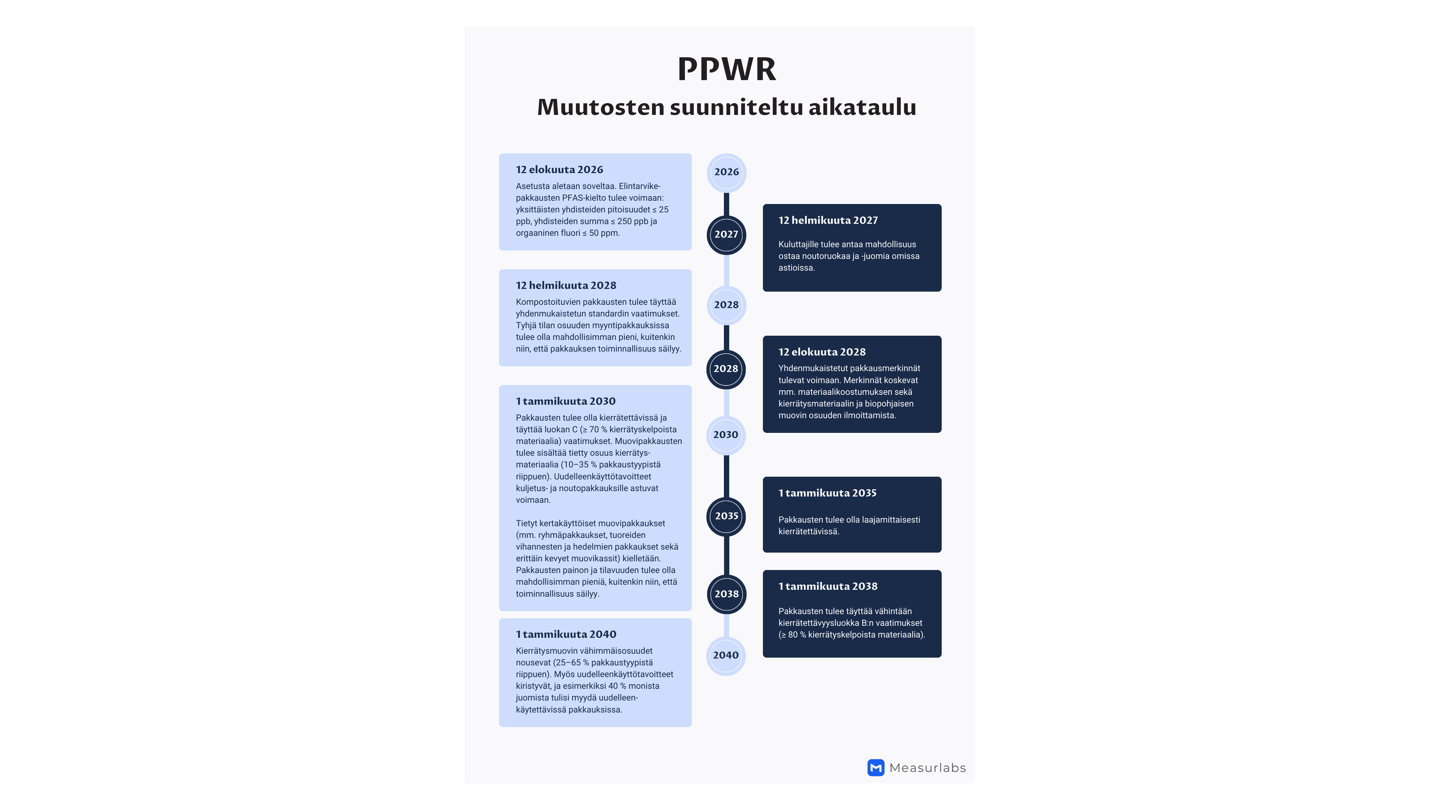 PPWR:n aikataulu