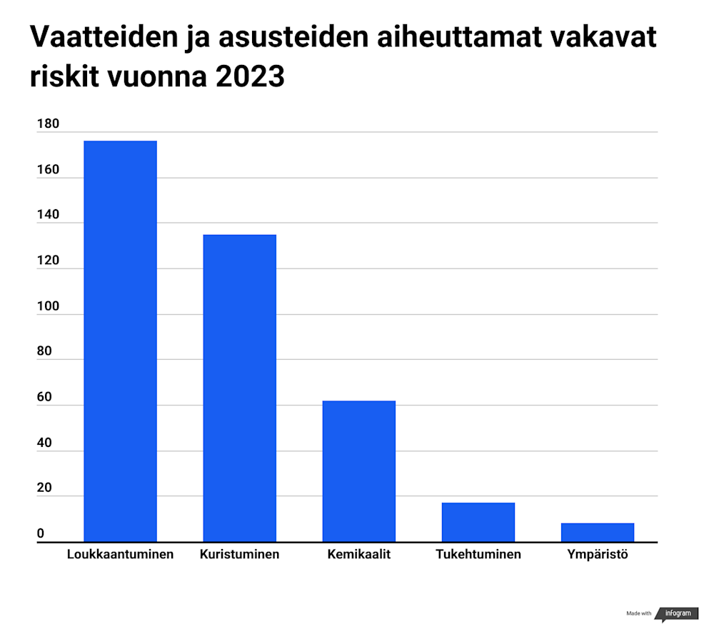 Vakavat riskit vaatteiden ja asusteiden tuoteryhmässä