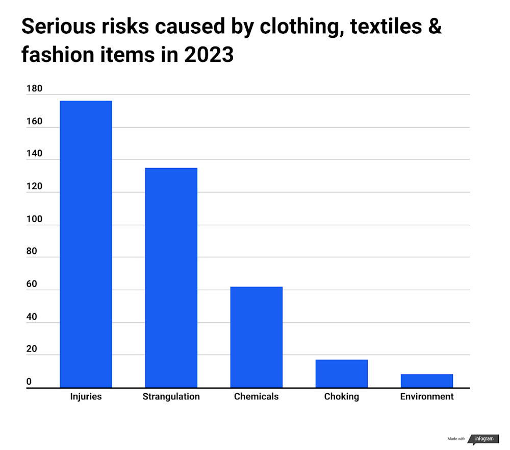 Serious risks in the clothing, textiles and fashion items category