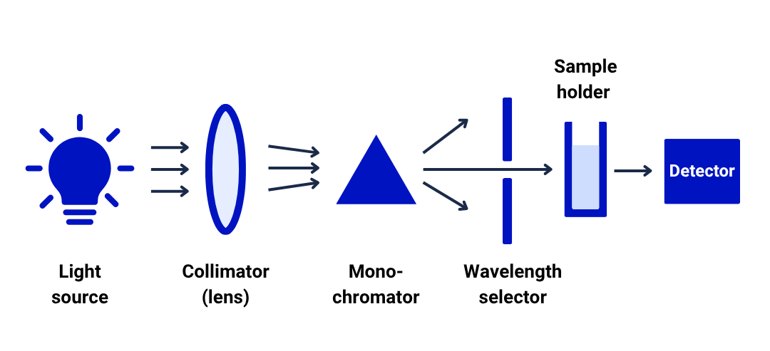 Spectrophotometry working principle