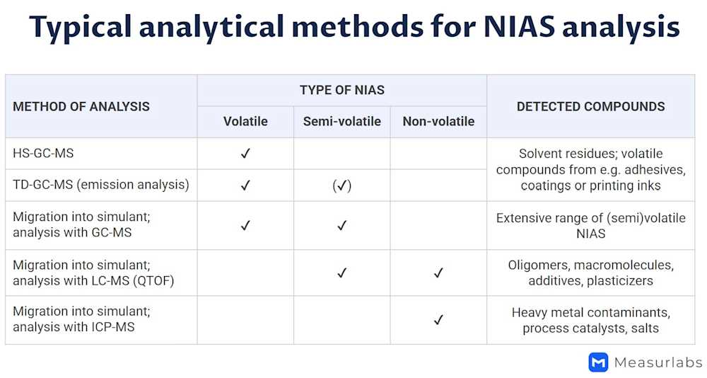 NIAS analytical methods