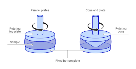 Basic Principle Rheometer Rheology Testing | Laboratory Services | Measurlabs
