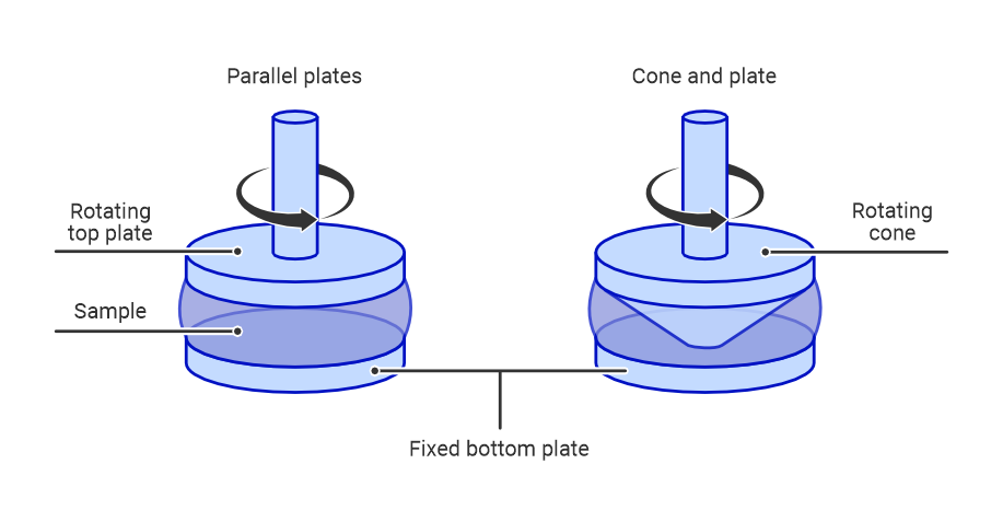 Plate-plate and cone-plate rheometers