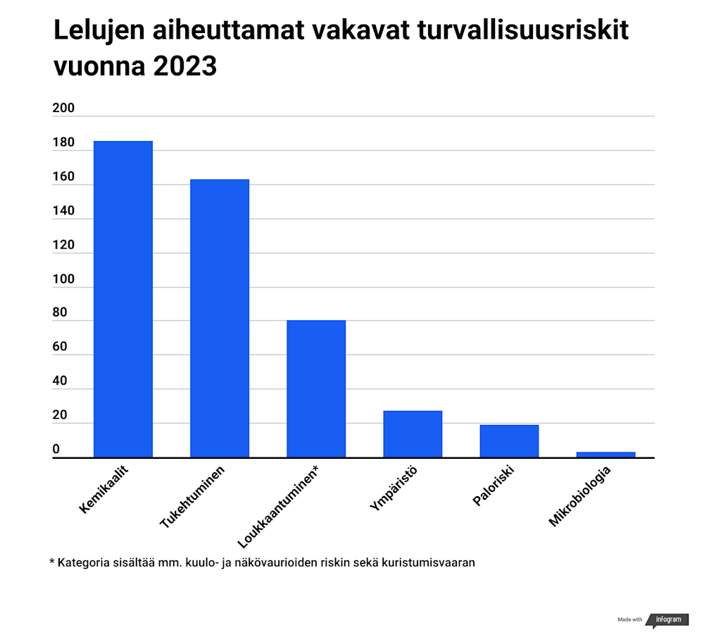 Leluihin liittyvät riskit