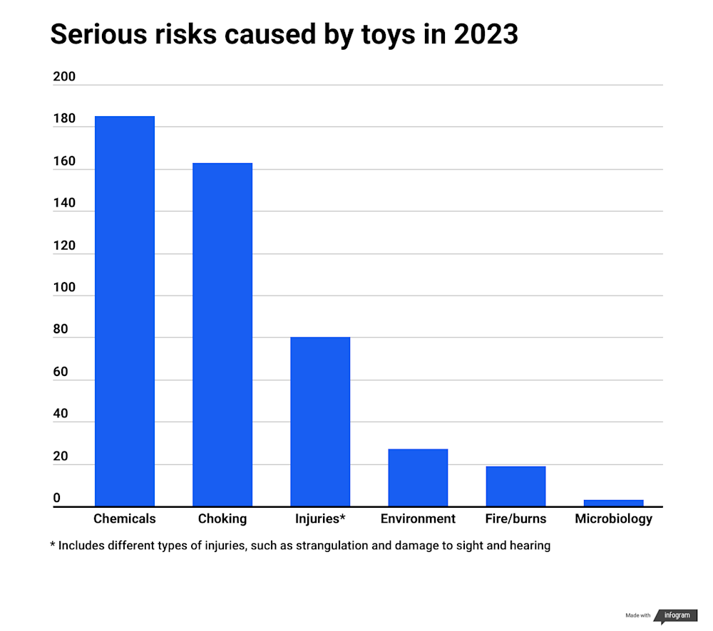 Serious risks in the toy category