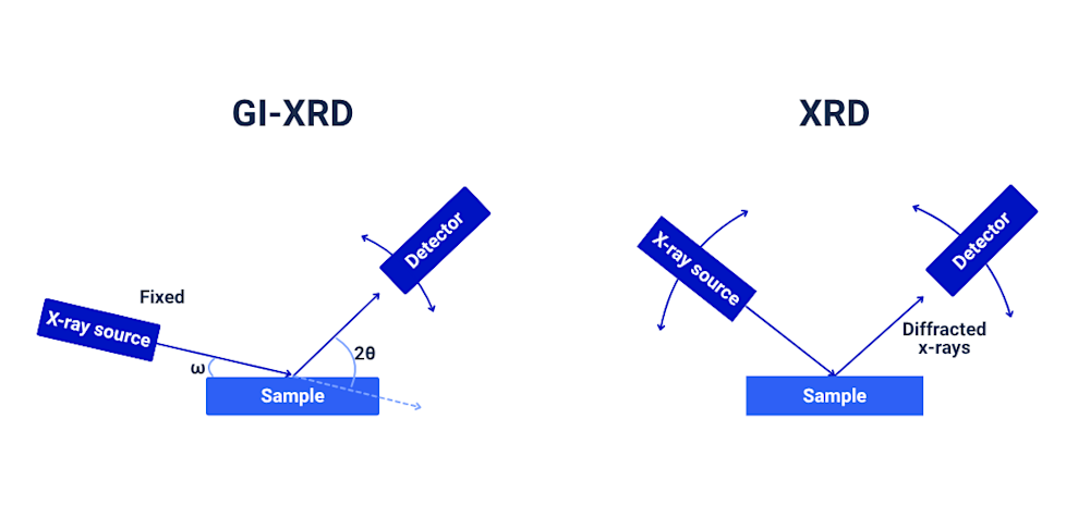 XRD vs. GIXRD