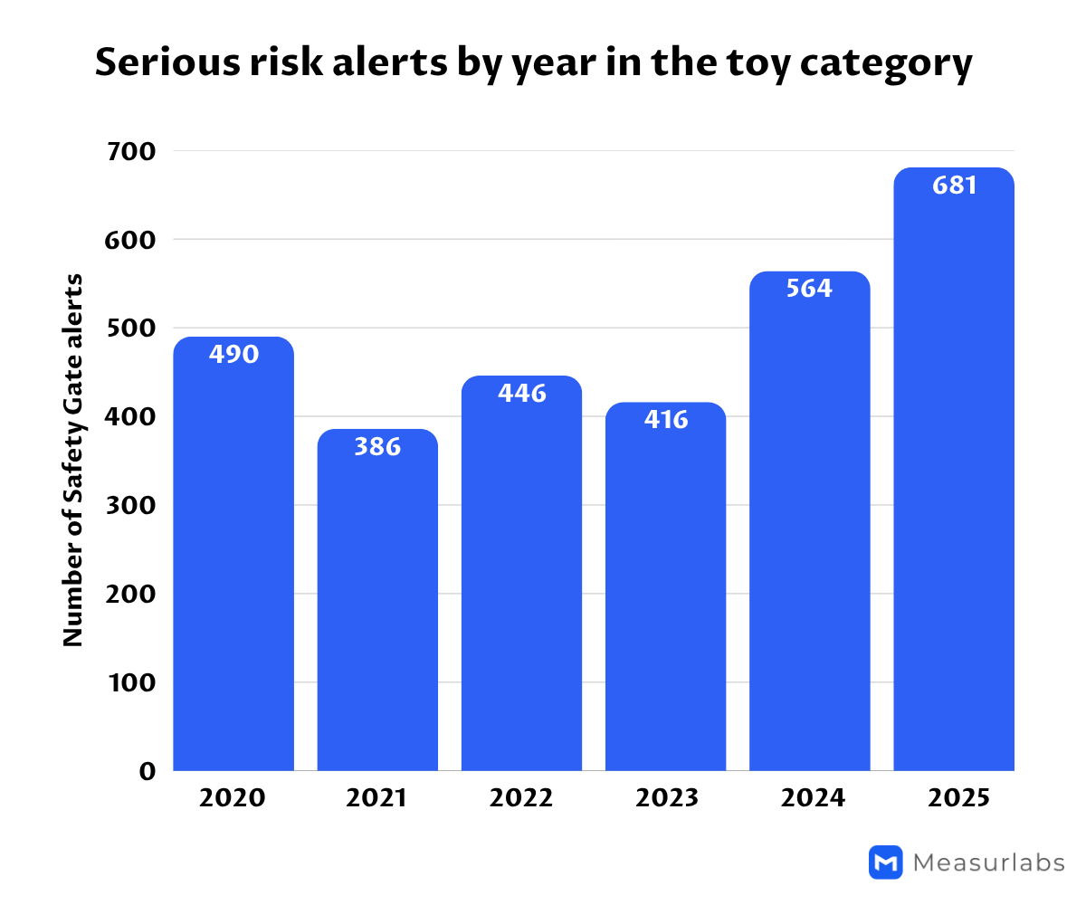 Safety-Gate-alerts-toys-2020-to-2025
