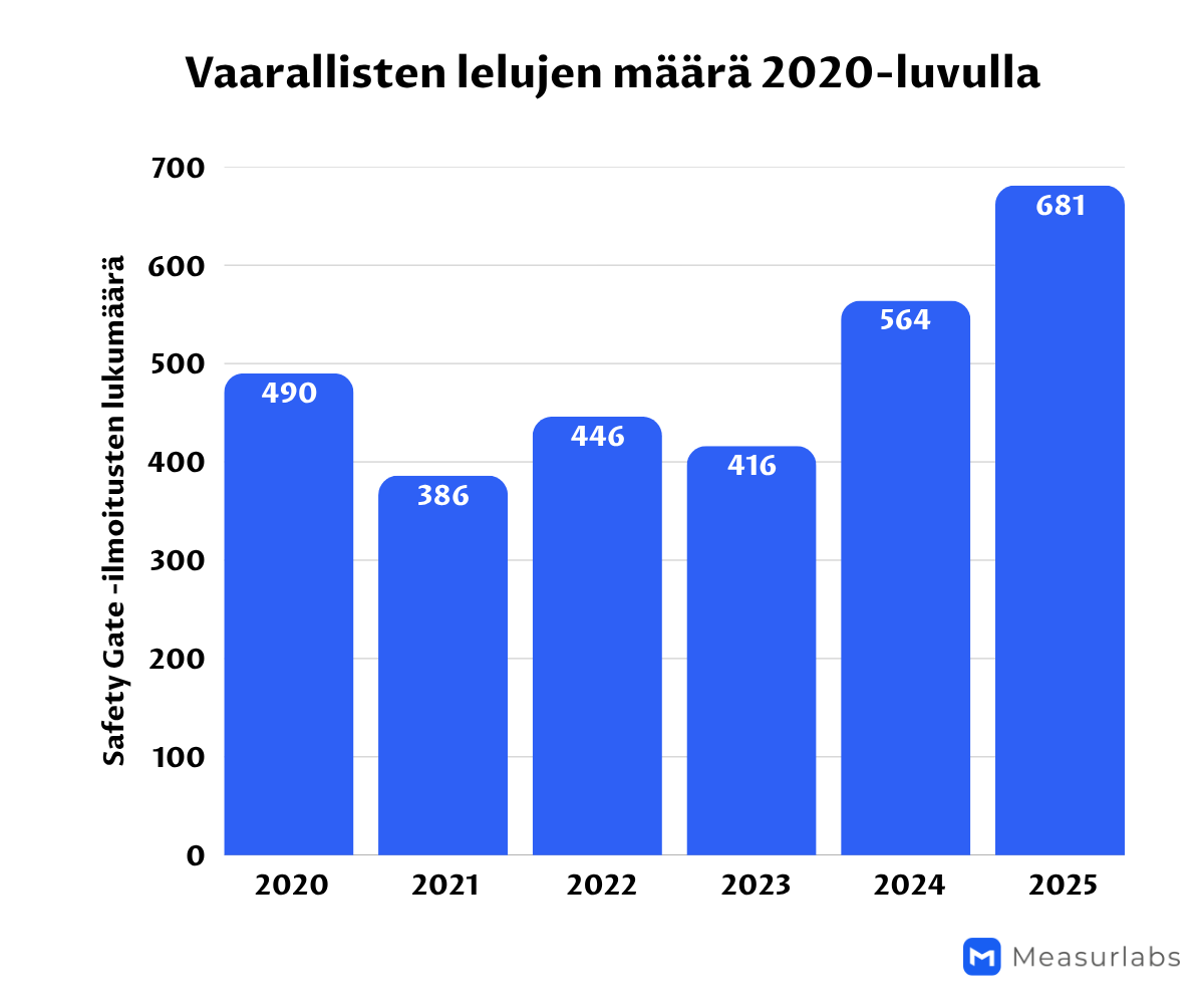 Vaaralliset-lelut-2020-luvulla
