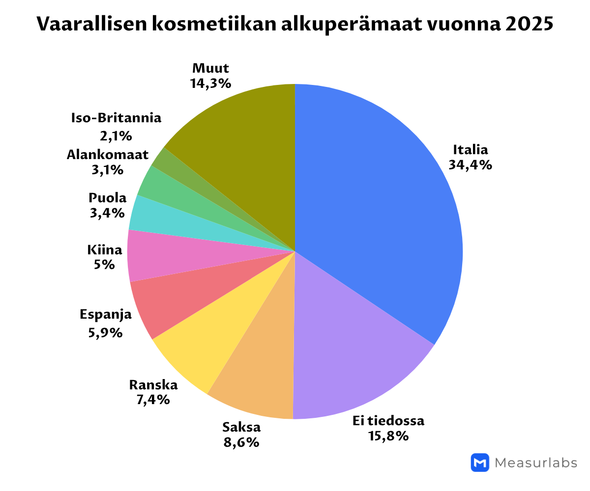 Vaarallisen-kosmetiikan-alkuperamaat