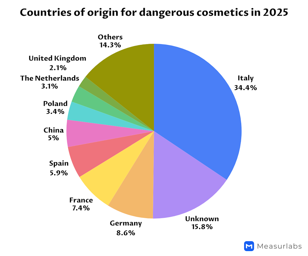 Safety-Gate-alerts-cosmetics-countries-of-origin