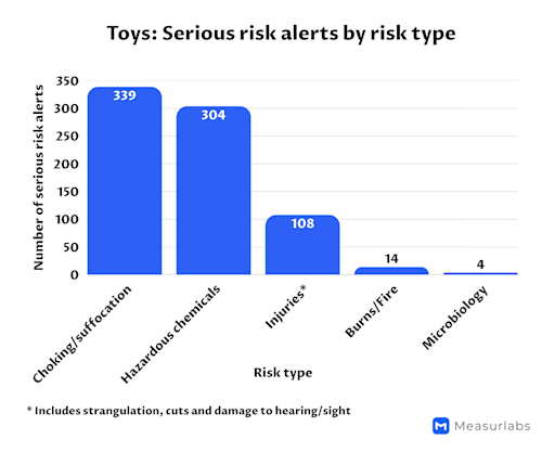 Product Safety in the EU: Overview of Safety Gate Alerts | Measurlabs
