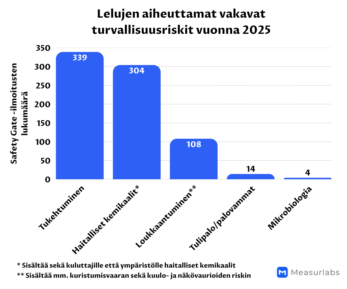 Lelujen-aiheuttamat-riskit-2025
