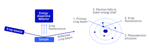 Tofx Ray Total Reflection X-Ray Fluorescence | TXRF Analysis | Measurlabs