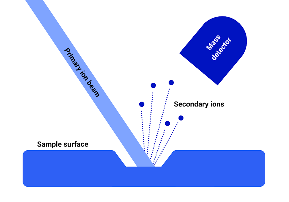 Dynamic SIMS working principle