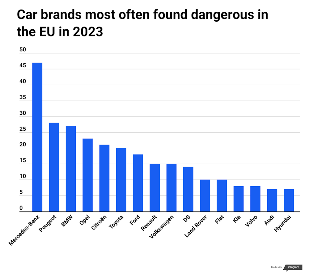 Car brands that caused serious risk alerts in 2023