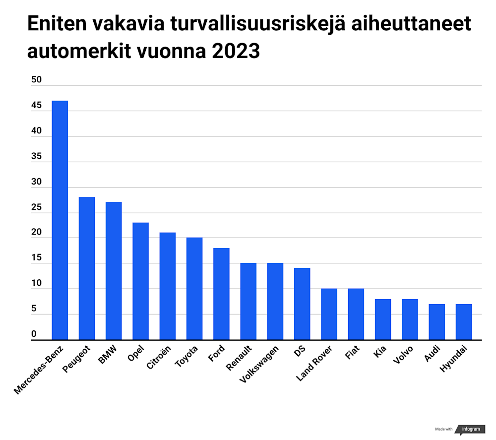 Vaarallisimmat automerkit vuonna 2023