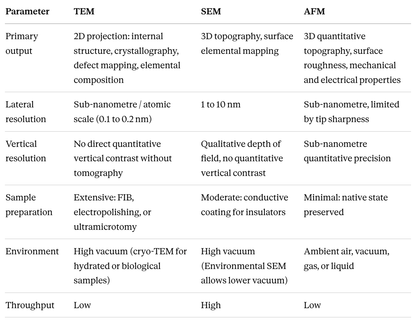 Figure 2. A table comparing the uses of TEM, SEM and AFM