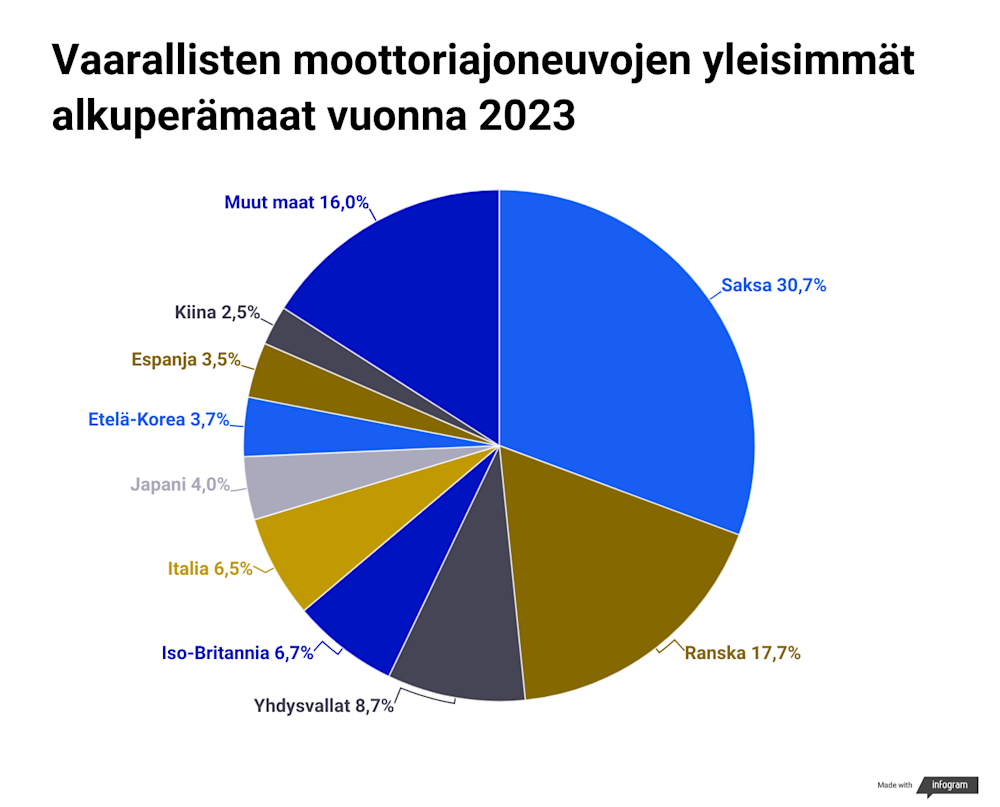 Vaarallisten autojen alkupera