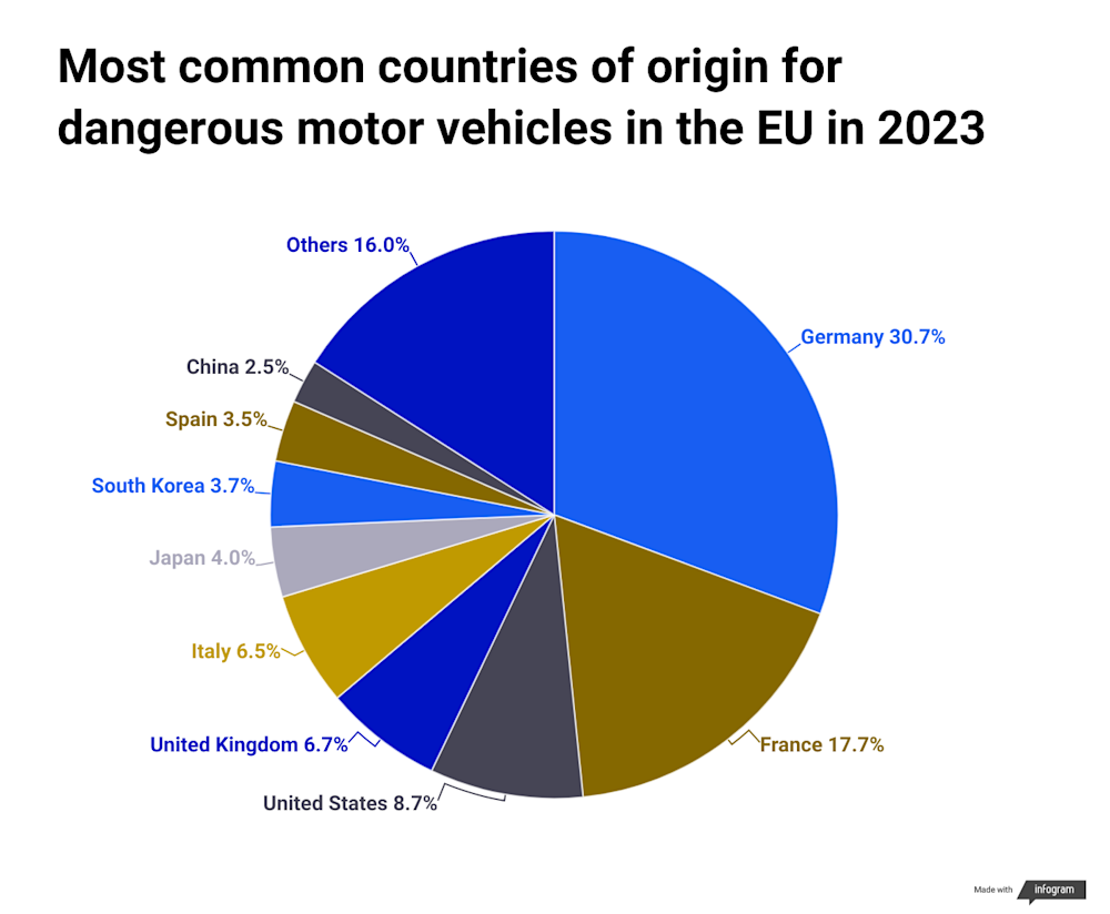 Dangerous motor vehicle countries of origin