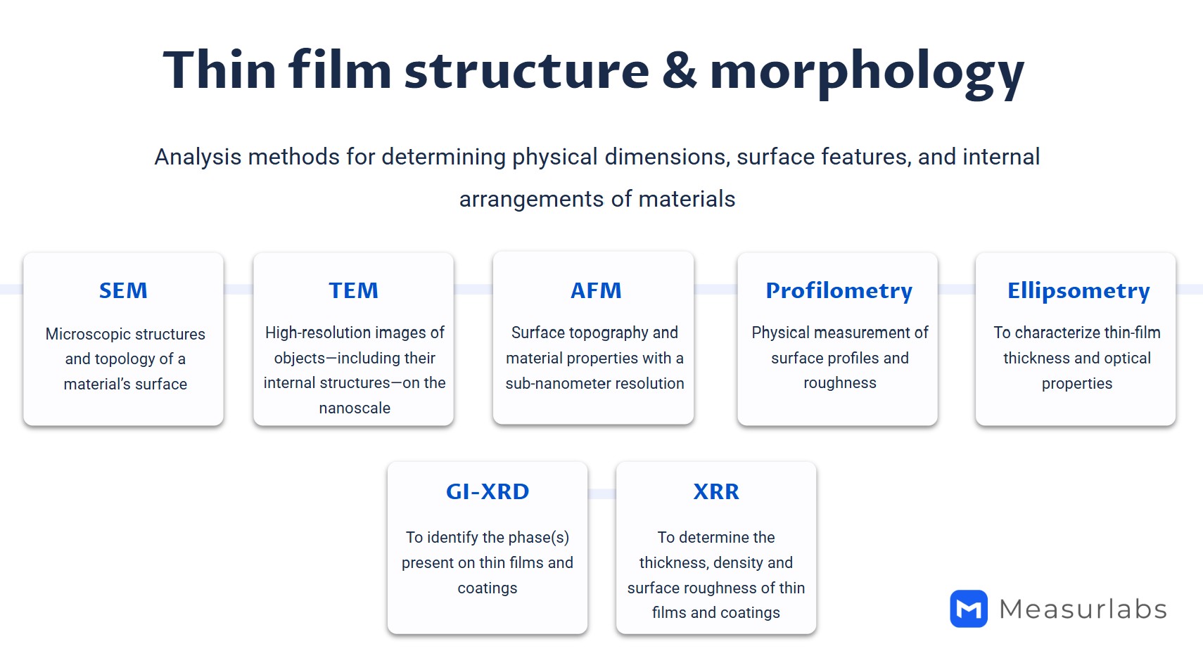 Analysis of thin film structure and morphology