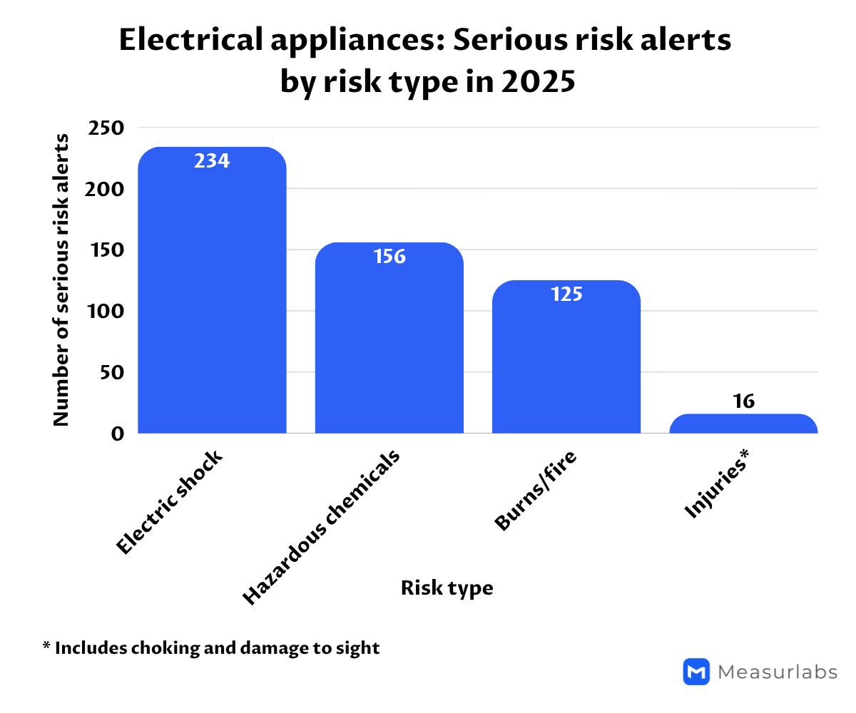 Electrical-appliances-risk-types