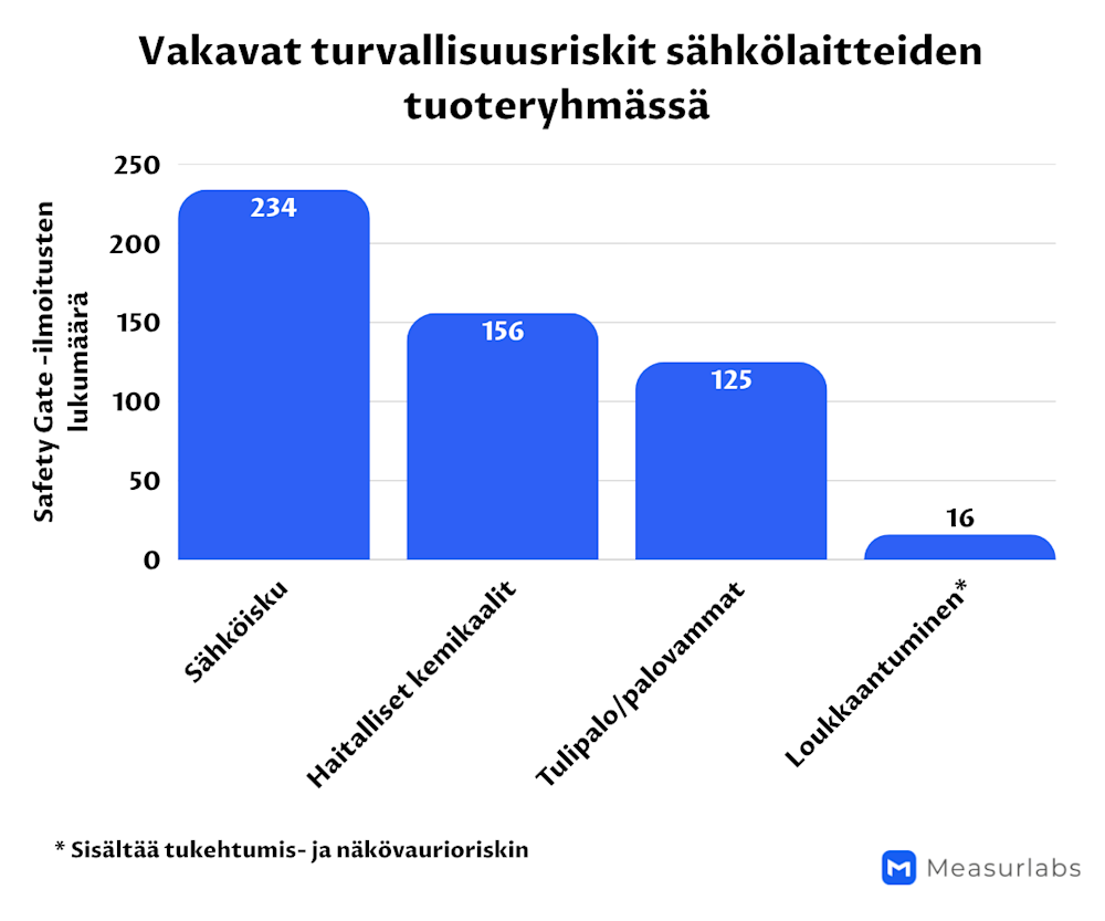Sahkolaitteet-riskityypit