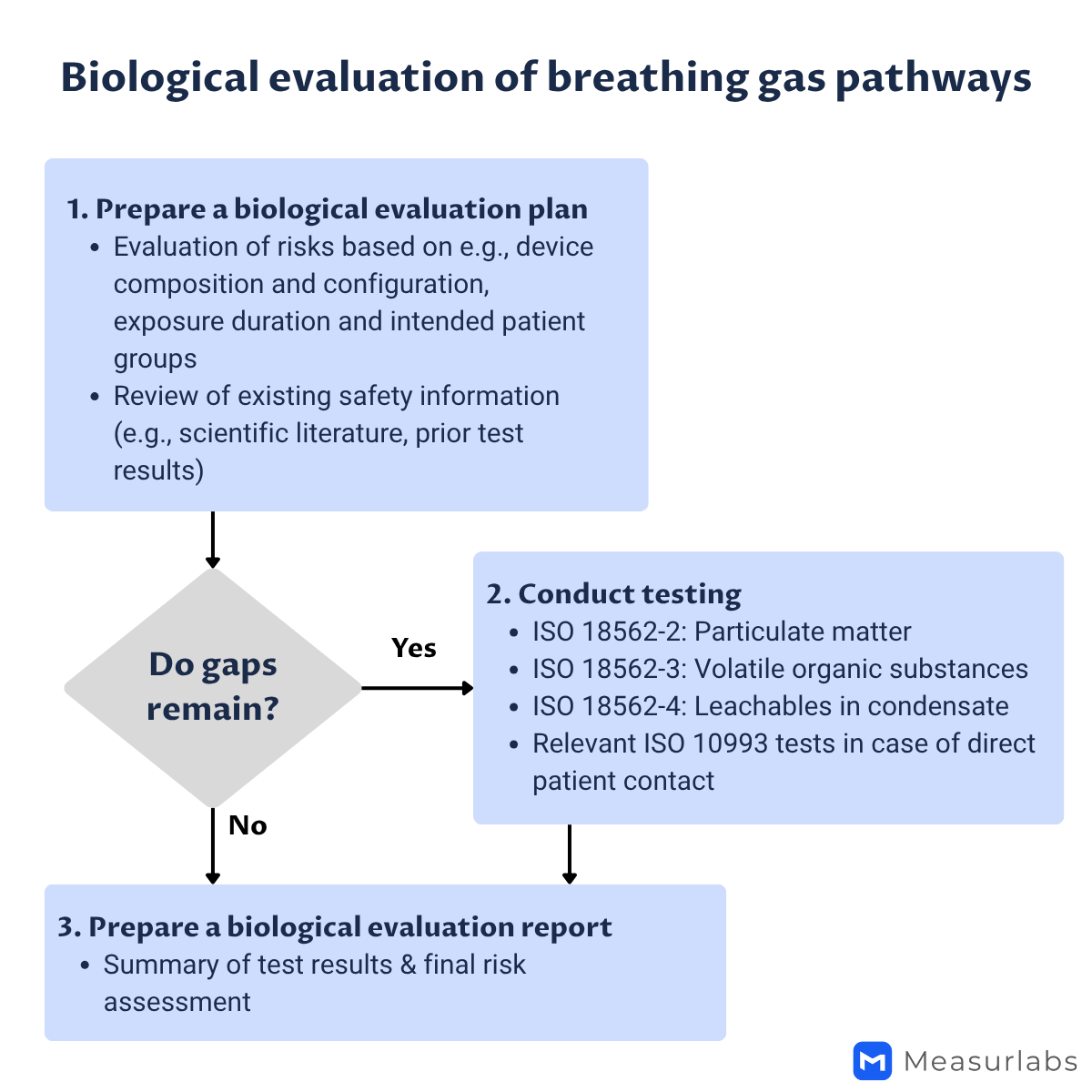 Biological evaluation of breathing gas pathways